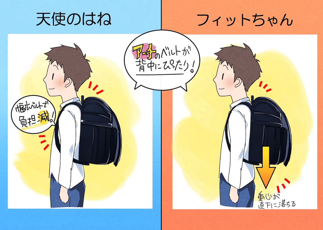 天使の羽とフィットちゃんの機能の違い